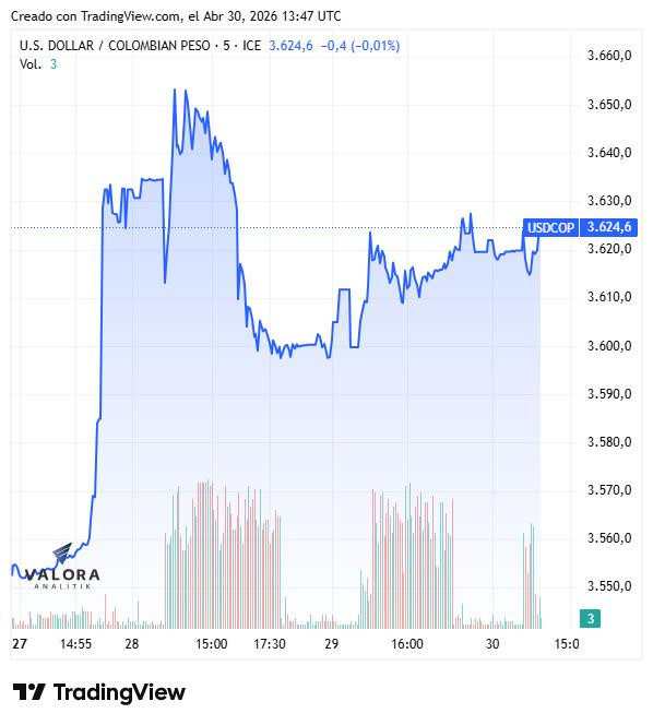 Dólar en Colombia abre con leve caída previo a decisión de tasas del Banco de la República