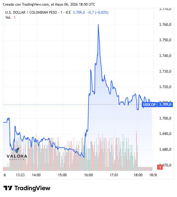 Dólar en Colombia frenó su disparada y cierra en $3.710; desplome del petróleo marca la jornada Dólar en Colombia, 6 de mayo de 2026