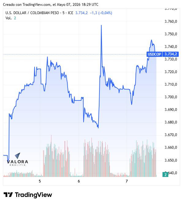 Dólar en Colombia sube a $3.734, aunque los analistas anticipan que volvería a bajar; deuda pública se desvalorizó Dólar en Colombia sube a $3.734, aunque los analistas anticipan que volvería a bajar; deuda pública se desvalorizó