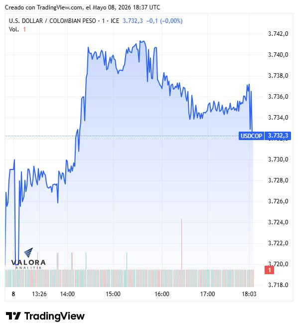 Dólar en Colombia sube a $3.736; hay tensión en el Estrecho de Ormuz y nerviosismo antes del dato de inflación Dólar en Colombia, 8 de mayo de 2026