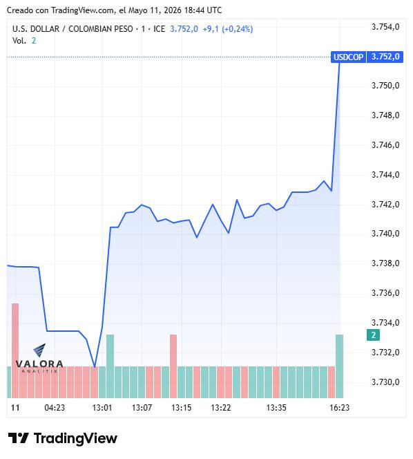 Dólar en Colombia sube a $3.752,33; MinHacienda sigue presionando la demanda y deuda pública se valoriza Dólar en Colombia, 11 de mayo de 2026