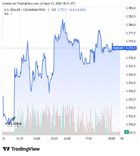 Dólar en Colombia sube a $3.777; tensión por la 'era Warsh' en la FED y el petróleo en máximos Dólar en Colombia, 12 de mayo de 2026