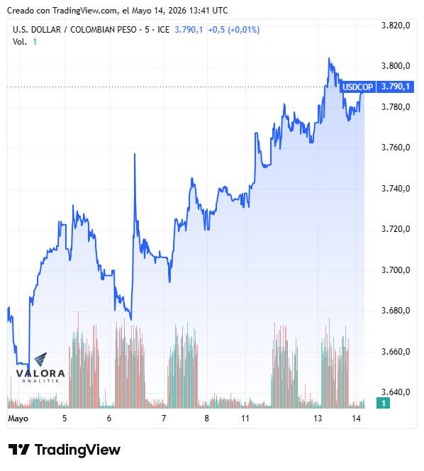 Dólar arranca por debajo de $3.800, mientras el mundo está a la expectativa por la reunión EE. UU. – China Dólar en mayo de 2026