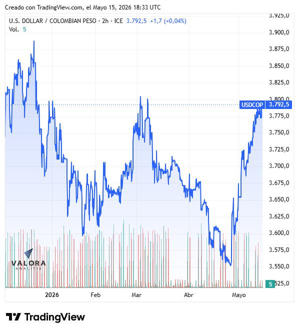 Dólar en Colombia cierra la semana por encima de $3.800; PIB local decepciona y retórica de Trump dispara el petróleo Dólar en Colombia al 15 de mayo de 2026