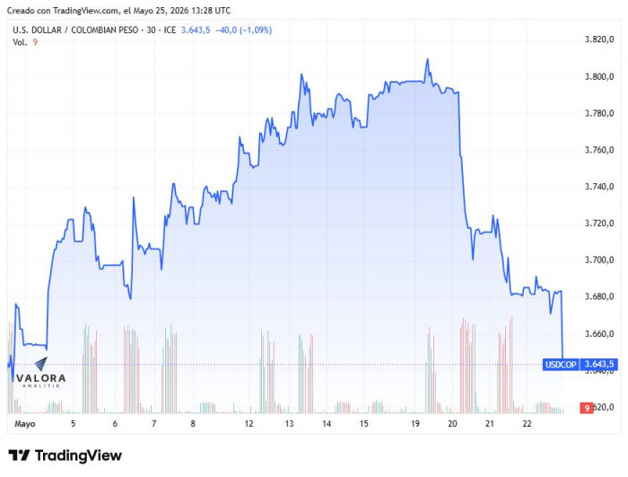 Dólar abre a la baja en $3.646 en jornada Next Day: Calma en los mercados previa a jornada electoral colombiana Dólar