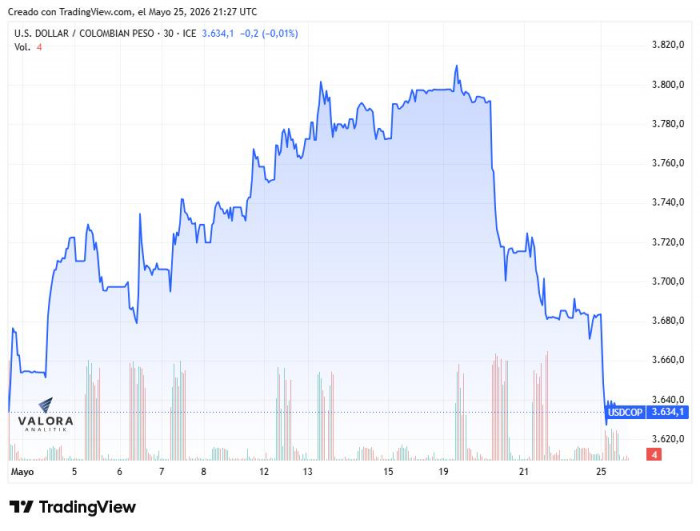 Dólar en Colombia baja a $3.630 en jornada next day: Desplome del petróleo y feriado en EE. UU. marcan el ritmo Dólar en Colombia al 25 de mayo de 2026