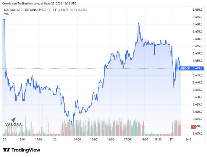 Dólar en Colombia se consolida en $3.656; mercado está atento a borrador de acuerdo para retomar tráfico en Ormuz Dólar en Colombia, semana del 25 de mayo de 2026