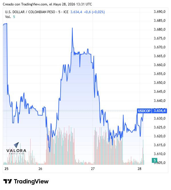Dólar en Colombia abre a la baja en $3.625; inflación PCE de EE. UU. se mantiene por encima del objetivo Dólar en Colombia, semana del 25 de mayo de 2026