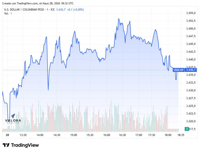 Dólar en Colombia rompió su racha bajista y llegó a $3.640; tensiones en Ormuz frenan el rally del peso Dólar en Colombia, 28 de mayo de 2026
