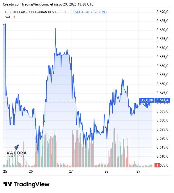 Dólar en Colombia abre en $3.645 en medio del optimismo fiscal por cancelación del TRS Dólar en Colombia, semana del 25 de mayo de 2026