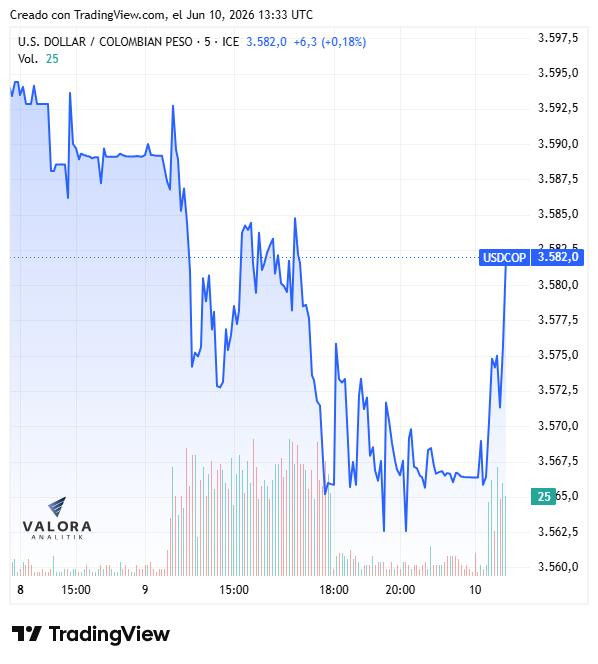 Dólar abre con leve alza en $3.575; inflación en EE. UU. al alza y conflicto en Medio Oriente se recrudece Dólar, semana del 8 de junio de 2026