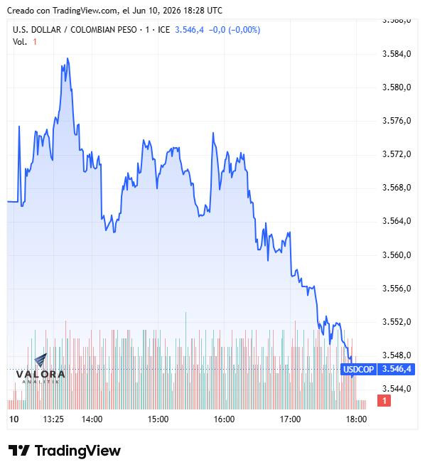 Dólar en Colombia desciende a $3.550 y rompe soporte clave a pesar del repunte del petróleo Dólar en Colombia, 10 de junio de 2026