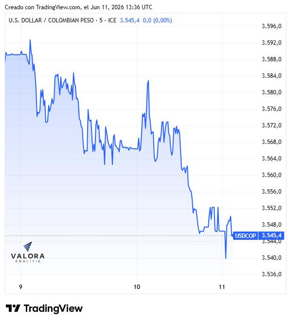 Dólar abre a la baja en $3.543: Mercado en pausa ante la crisis en Ormuz y presión inflacionaria en EE. UU. Dólar semana del 9 de junio de 2026