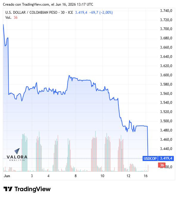 Dólar en Colombia extiende su racha bajista: la moneda reacciona a la paz en el Golfo y el optimismo electoral Dólar en Colombia, junio de 2026