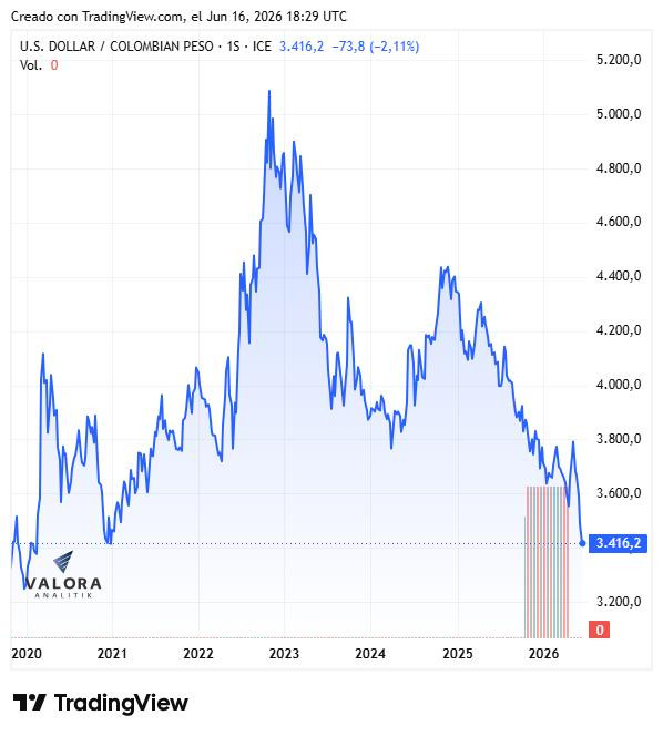 Dólar en Colombia se acerca a su nivel más bajo desde antes de la pandemia tras fuerte caída del petróleo Dólar en Colombia se acerca a su nivel más bajo desde antes de la pandemia tras fuerte caída del petróleo