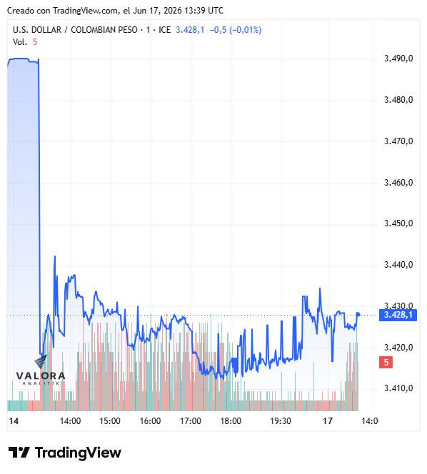 Dólar en Colombia abre al alza, pero sigue debajo de los $3.500: Hay expectativa por primera decisión de Warsh en la FED Dólar en Colombia, semana del 16 de junio de 2026