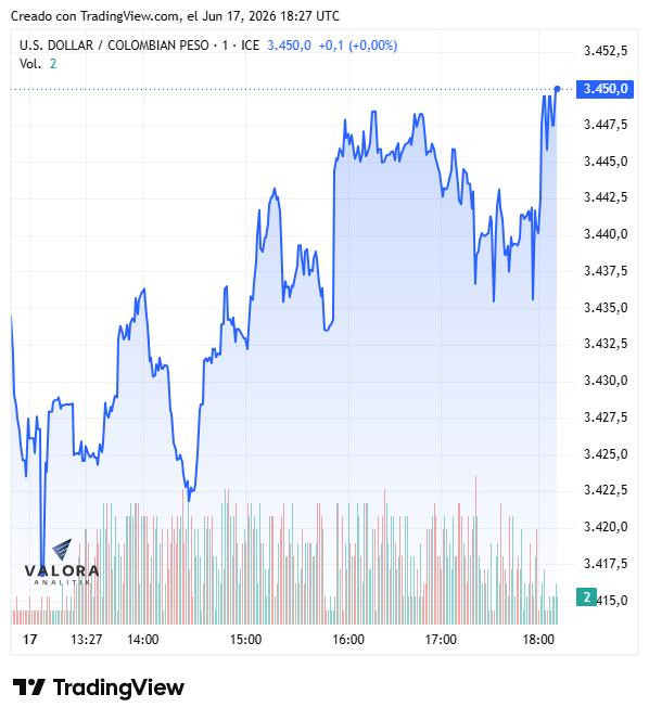 Dólar en Colombia rebota a $3.448; debut de Warsh en la FED impulsó la divisa estadounidense en el mundo Dólar en Colombia, 17 de junio de 2026
