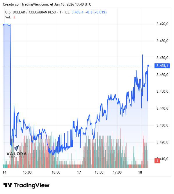 Dólar en Colombia frena su descenso ante posibilidad de que la FED suba sus tasas en diciembre Dólar en Colombia, semana del 16 de junio de 2026