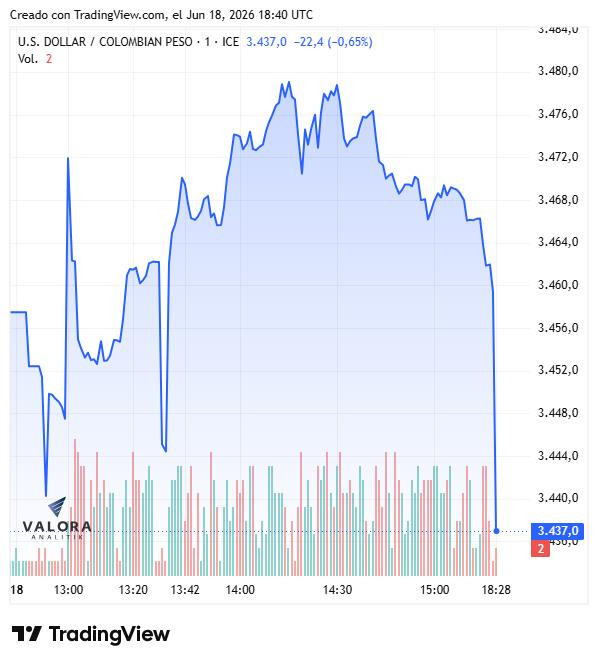 Peso colombiano resiste la embestida global del dólar y cierra a la baja en $3.441; deuda pública se valorizó Peso colombiano resiste la embestida global del dólar y cierra a la baja en $3.441; deuda pública se valorizó