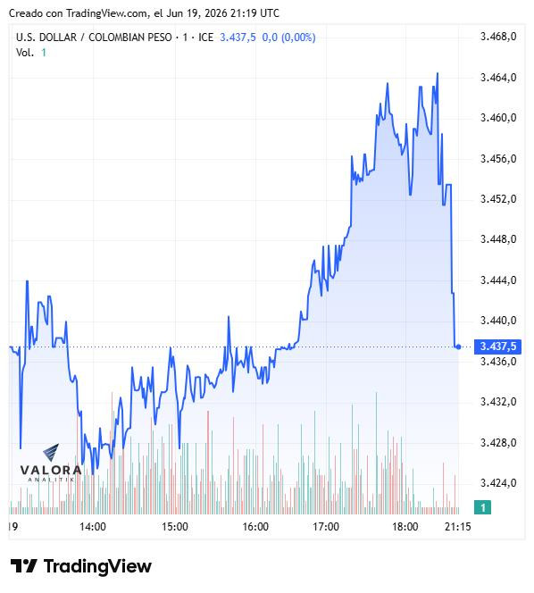 Dólar en Colombia sube a $3.462: Fiebre de coberturas y operación Next Day marcan el cierre previo a elecciones Dólar en Colombia y ETF de TES, 19 de junio de 2026