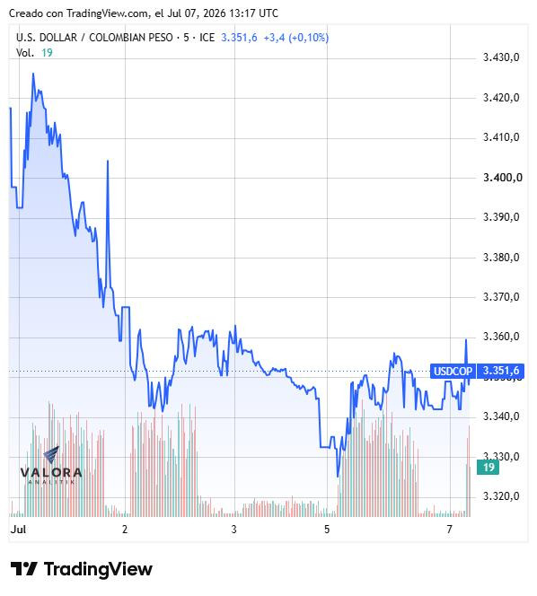 Dólar opera con cautela y se mueve levemente al alza mientras el mercado espera nuevo dato de inflación en Colombia Dólar, julio de 2026