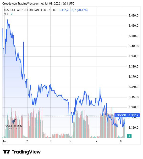 Dólar en Colombia reacciona a la baja ante la crisis en Oriente Medio y la inflación persistente Dólar en Colombia julio de 2026