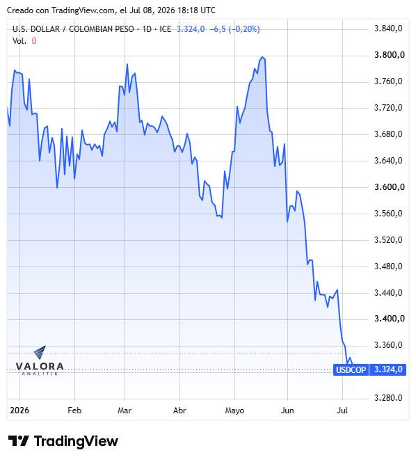 Dólar en Colombia rebota a $3.340 tras aceleración de la inflación local y tensión entre EE. UU. e Irán Dólar en Colombia al 8 de julio de 2026