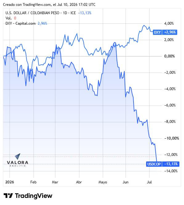 ¿Dólar en Colombia abajo de $3.200? Esto dice análisis de Goldman Sachs Dólar en Colombia y DXY