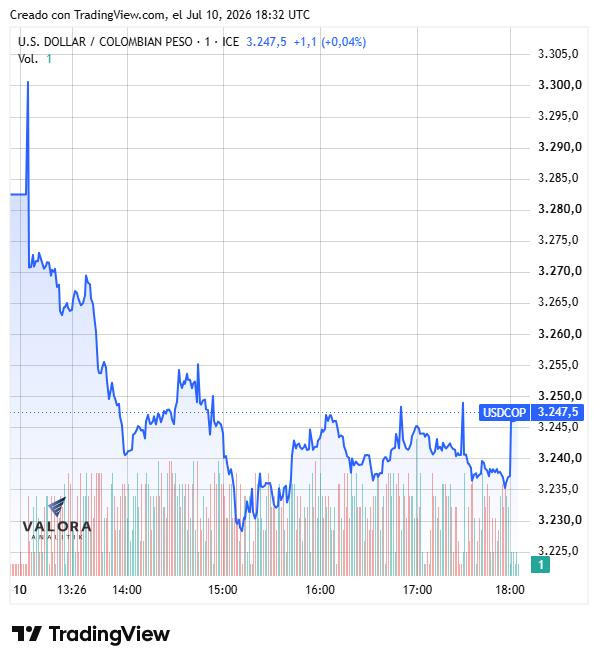 Dólar en Colombia se desploma a $3.239 impulsado por apetito de riesgo y flujos de portafolio Dólar en Colombia se desploma a $3.239 impulsado por apetito de riesgo y flujos de portafolio