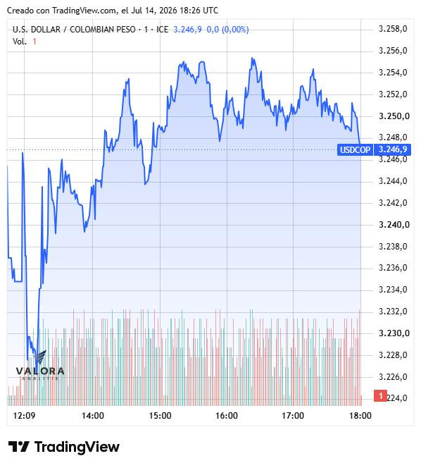 Dólar en Colombia repunta a $3.254 tras tocar mínimos de 2019: IPC de EE. UU. y rally del crudo marcan la jornada Dólar en Colombia, 14 de julio de 2026