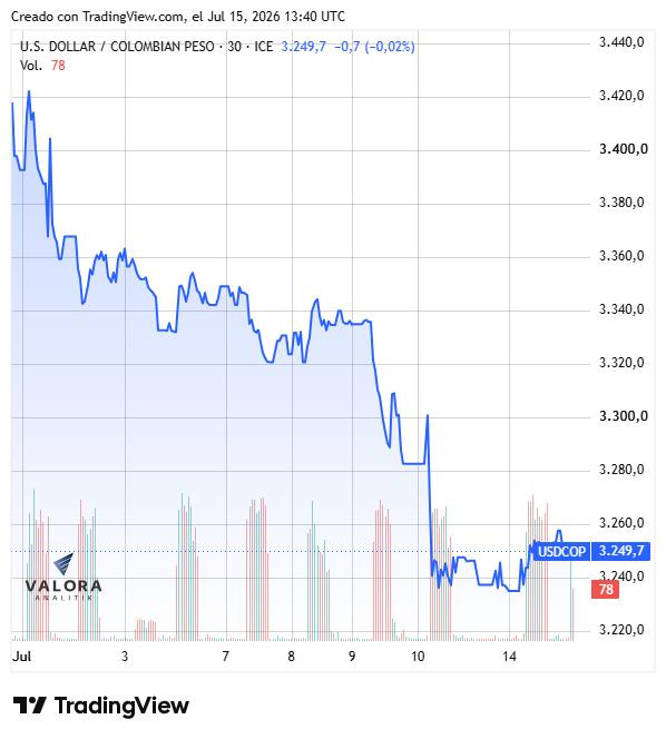 Dólar en Colombia inicia a la baja en $3.246; inflación en EE. UU. da alivio al mercado Dólar en Colombia, julio de 2026