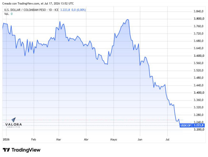 Dólar en Colombia sube a $3.235 mientras el conflicto en Medio Oriente intensifica la prima de riesgo Dólar en Colombia en lo corrido de 2026
