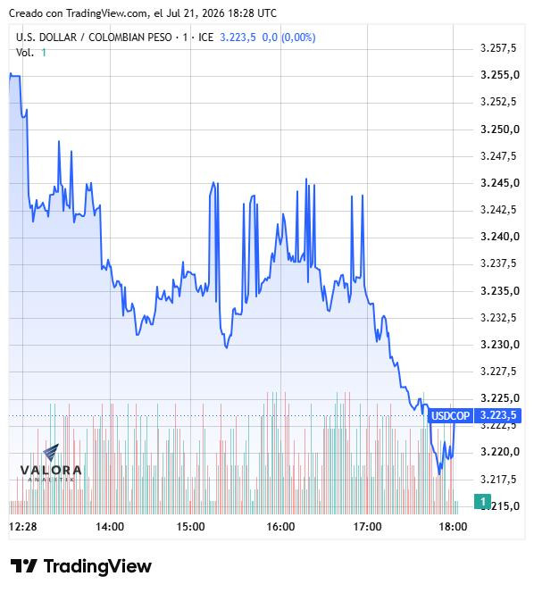 Dólar en Colombia retoma la senda bajista en Colombia y cae a $3.221 pese al repunte del crudo y del DXY Dólar en Colombia, 21 de julio de 2026