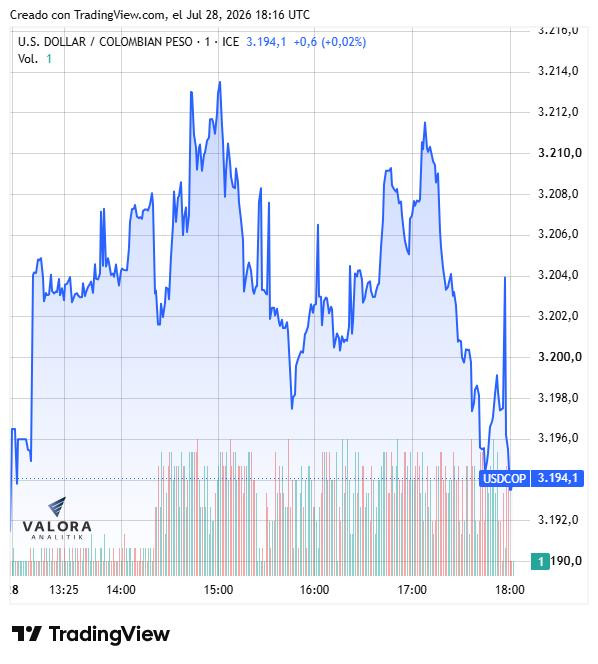 Dólar en Colombia entra en fase de consolidación y cierra en $3.195 en medio de cautela por decisión de la FED Dólar en Colombia, 28 de julio de 2026