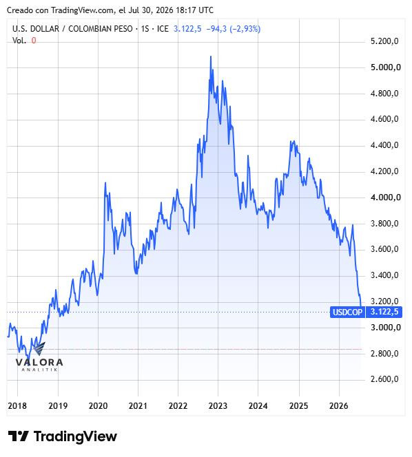 Dólar en Colombia rompe el soporte de los $3.100 y marca mínimos no vistos desde febrero de 2019 Dólar en Colombia