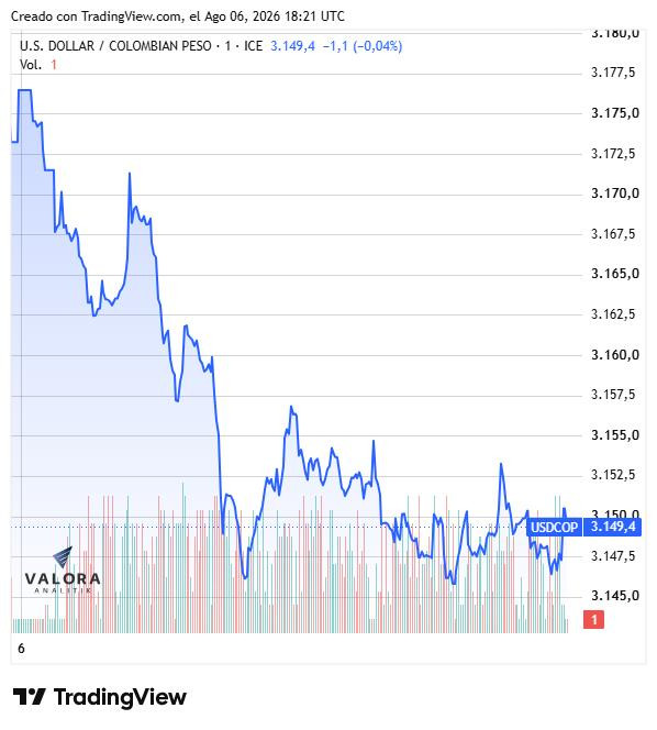 Dólar en Colombia rebota y vuelve a caer con fuerza: Ahora se asoma a los $3.150 Dólar en Colombia, 6 de agosto de 2026