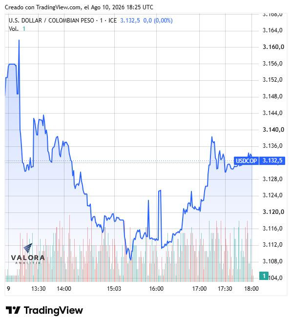 Dólar en Colombia cierra a la baja en $3.142,90 en una jornada marcada por el alza del crudo Dólar en Colombia agosto de 2026