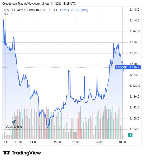 Dólar en Colombia cede y roza los $3.100 en medio del alza del petróleo y los anuncios del Gobierno tras terremoto Dólar en Colombia cede y roza los $3.100 en medio del alza del petróleo y los anuncios del Gobierno tras terremoto