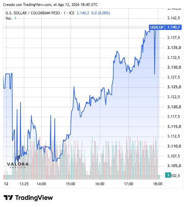 Dólar frena su caída en Colombia y vuelve a los $3.140 de inicios de semana Dólar frena su caída en Colombia y vuelve a los $3.140 de inicios de semana