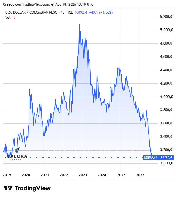 Dólar en Colombia cierra por debajo de $3.100 y toca mínimos no vistos desde febrero de 2019 Dólar en Colombia