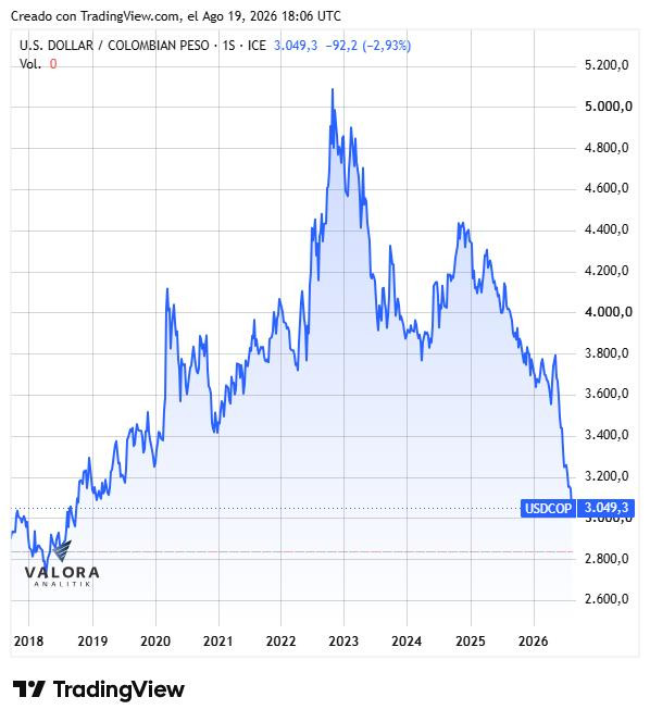 Dólar en Colombia toca mínimos no vistos desde octubre de 2018 en una jornada de fuerte presión vendedora Dólar en Colombia toca mínimos no vistos desde octubre de 2018 en una jornada de fuerte presión vendedora