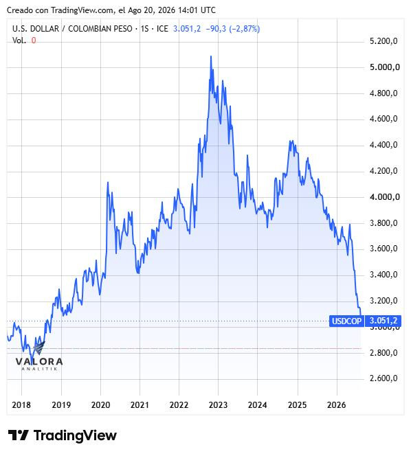 Dólar en Colombia desde 2018