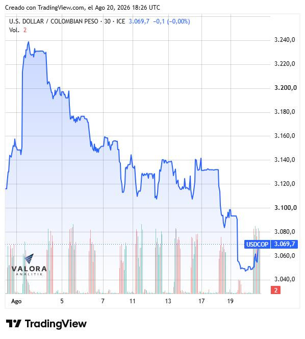 Dólar en Colombia corta su racha a la baja y vuelve a los $3.071 por tensión en el Estrecho de Ormuz Dólar en Colombia, agosto de 2026