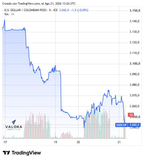 Dólar en Colombia abre a la baja en $3.055 ante la debilidad global del DXY y el auge cripto Dólar en Colombia, semana del 17 de agosto de 2026