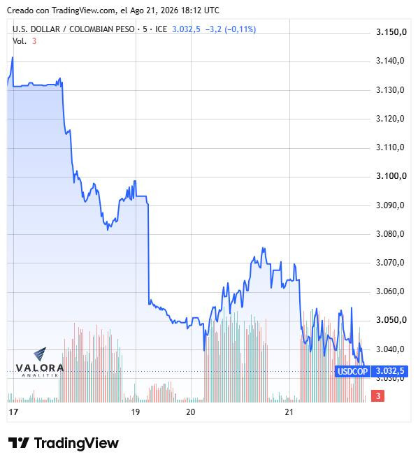 Dólar en Colombia retoma su tendencia bajista y cierra cerca de $3.000 Dólar en Colombia retoma su tendencia bajista y cierra cerca de $3.000