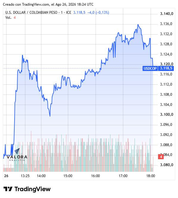 Dólar en Colombia se dispara y alcanza los $3.128 tras sorpresa en dato de inflación de EE. UU.