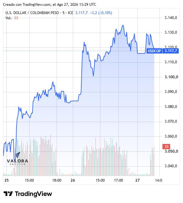 Dólar en Colombia opera estable en $3.128 ante la expectativa por el discurso de Kevin Warsh en Jackson Hole Dólar en Colombia, semana del 25 de agosto de 2026