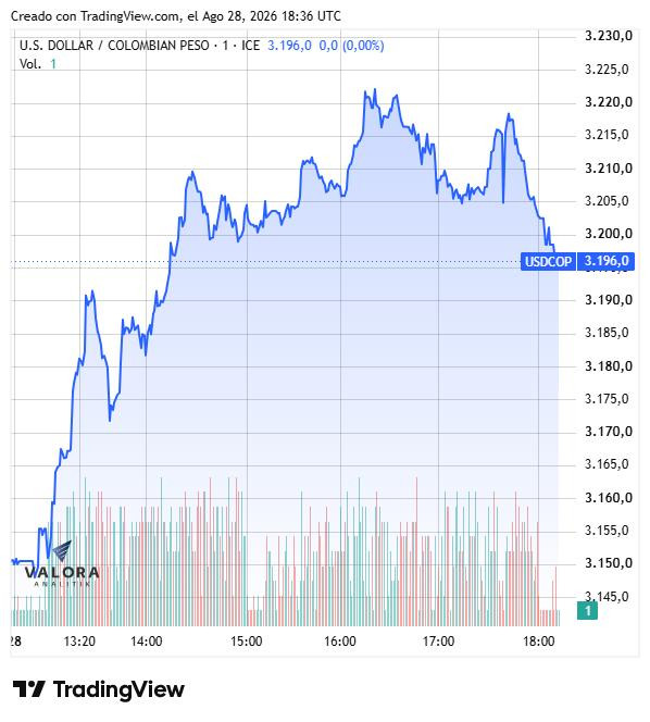 Dólar en Colombia rompe el techo de los $3.200 tras el discurso de la FED en Jackson Hole Dólar en Colombia 28 de agosto de 2026