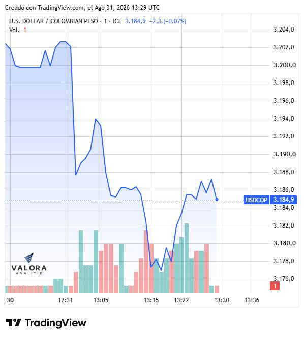 Dólar en Colombia se acerca a $3.200 presionado por tensiones en Medio Oriente y un DXY estable Dólar en Colombia, 31 de agosto de 2026
