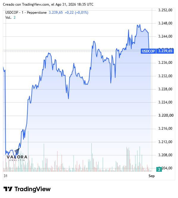 Dólar en Colombia extiende su racha alcista y roza los $3.215 impulsado por escalada en el Medio Oriente Dólar en Colombia, 31 de agosto de 2026